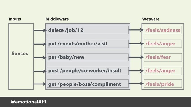 Middleware
@emotionalAPI
delete /job/12
put /events/mother/visit
put /baby/new
post /people/co-worker/insult
get /people/boss/compliment
/feels/sadness 
/feels/anger 
/feels/fear 
/feels/anger 
/feels/pride
Senses
Wetware
Inputs

