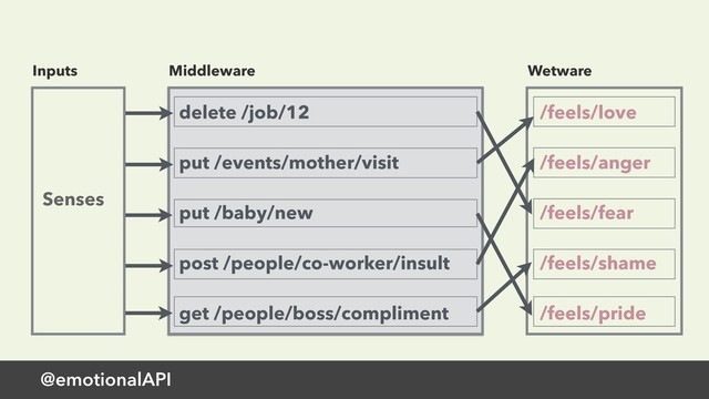 Middleware
@emotionalAPI
delete /job/12
put /events/mother/visit
put /baby/new
post /people/co-worker/insult
get /people/boss/compliment
/feels/love 
/feels/anger 
/feels/fear 
/feels/shame 
/feels/pride
Senses
Wetware
Inputs
