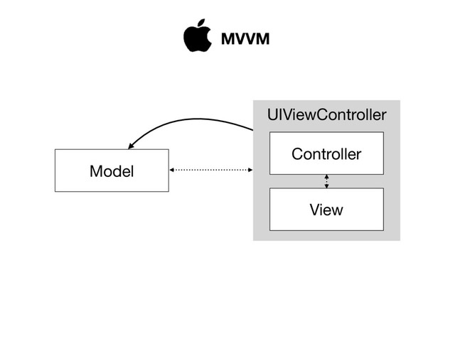 MVVM
UIViewController
Model
View
Controller
