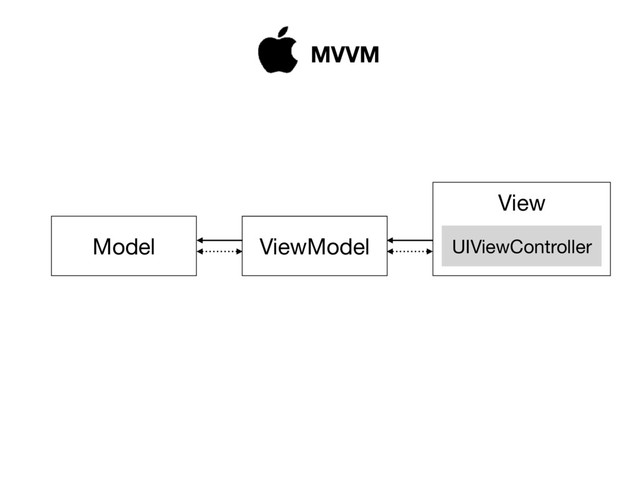 Model ViewModel
View
UIViewController
MVVM
