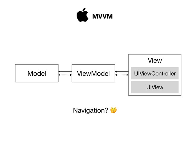 Model ViewModel
View
UIViewController
UIView
MVVM
Navigation? 
