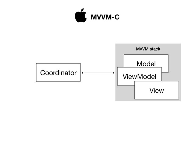 MVVM stack
Model
ViewModel
View
Coordinator
MVVM-C
