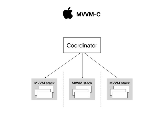 MVVM stack
Coordinator
MVVM stack MVVM stack
MVVM-C
