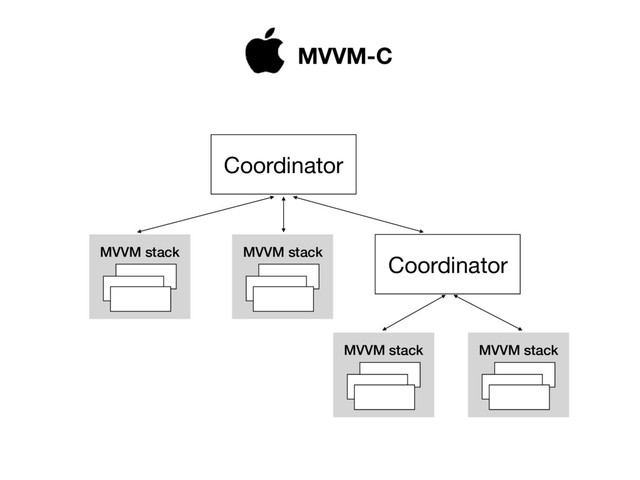 MVVM stack MVVM stack
MVVM stack MVVM stack
Coordinator
Coordinator
MVVM-C
