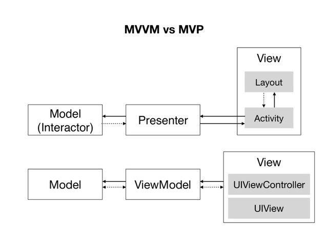 View
Model
(Interactor)
Activity
Layout
Presenter
MVVM vs MVP
Model ViewModel
View
UIViewController
UIView

