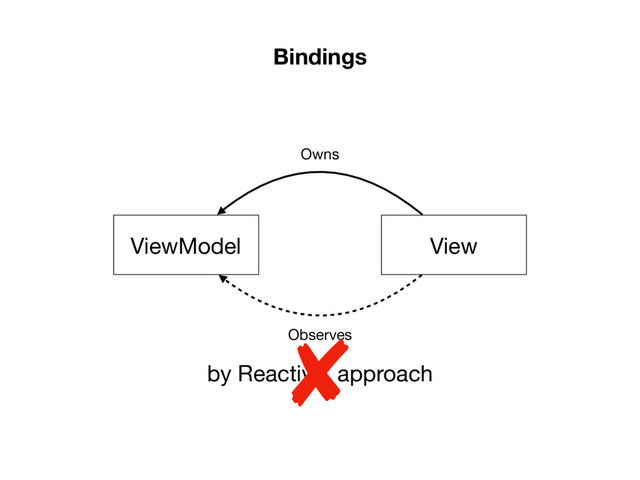 Bindings
View
ViewModel
Owns
Observes
by Reactive approach
