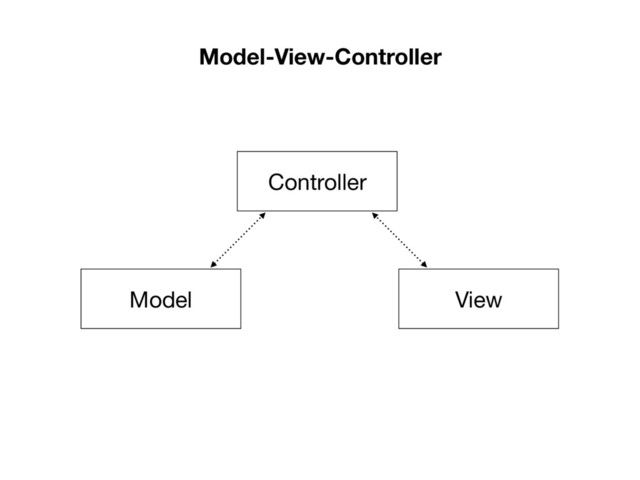 View
Controller
Model
Model-View-Controller
