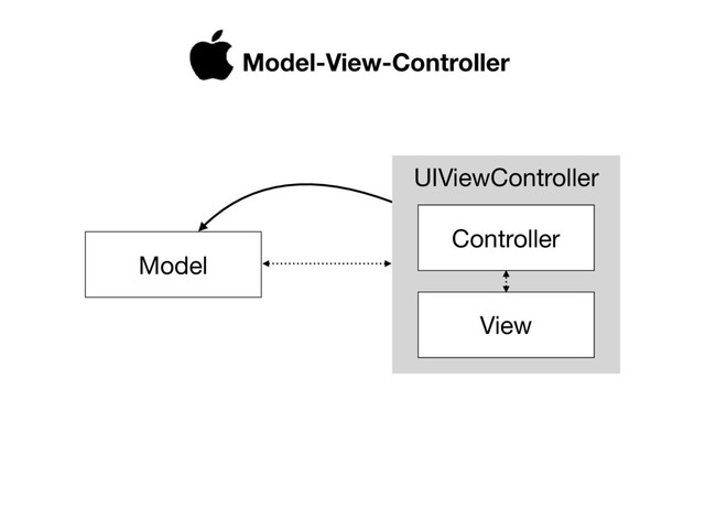 UIViewController
Model
View
Controller
Model-View-Controller

