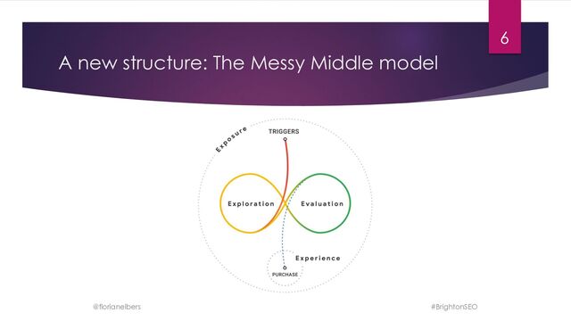 A new structure: The Messy Middle model
@florianelbers
6
#BrightonSEO
