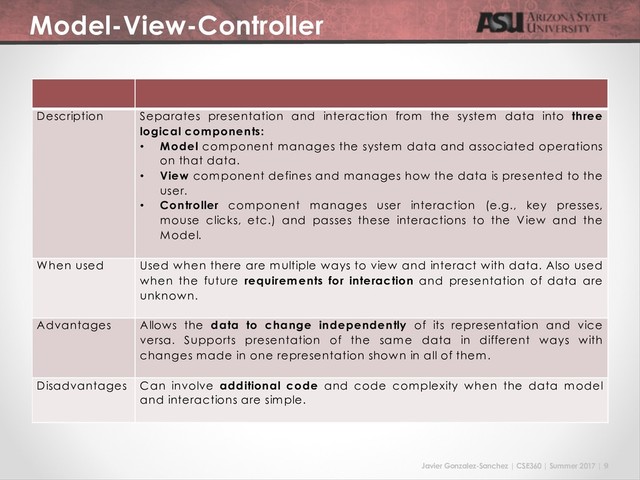 Javier Gonzalez-Sanchez | CSE360 | Summer 2017 | 9
Model-View-Controller
Description Separates presentation and interaction from the system data into three
logical components:
• Model component manages the system data and associated operations
on that data.
• View component defines and manages how the data is presented to the
user.
• Controller component manages user interaction (e.g., key presses,
mouse clicks, etc.) and passes these interactions to the View and the
Model.
When used Used when there are multiple ways to view and interact with data. Also used
when the future requirements for interaction and presentation of data are
unknown.
Advantages Allows the data to change independently of its representation and vice
versa. Supports presentation of the same data in different ways with
changes made in one representation shown in all of them.
Disadvantages Can involve additional code and code complexity when the data model
and interactions are simple.
