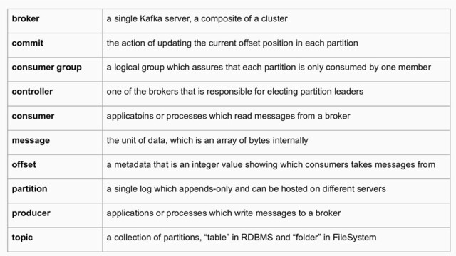 broker a single Kafka server, a composite of a cluster
commit the action of updating the current offset position in each partition
consumer group a logical group which assures that each partition is only consumed by one member
controller one of the brokers that is responsible for electing partition leaders
consumer applicatoins or processes which read messages from a broker
message the unit of data, which is an array of bytes internally
offset a metadata that is an integer value showing which consumers takes messages from
partition a single log which appends-only and can be hosted on different servers
producer applications or processes which write messages to a broker
topic a collection of partitions, “table” in RDBMS and “folder” in FileSystem
