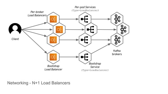 Networking - N+1 Load Balancers
