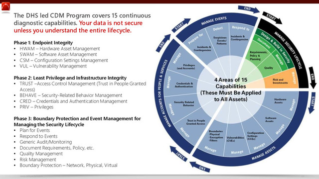 www.netspective.com 23
The DHS led CDM Program covers 15 continuous
diagnostic capabilities. Your data is not secure
unless you understand the entire lifecycle.
Phase 1: Endpoint Integrity
• HWAM – Hardware Asset Management
• SWAM – Software Asset Management
• CSM – Configuration Settings Management
• VUL – Vulnerability Management
Phase 2: Least Privilege and Infrastructure Integrity
• TRUST –Access Control Management (Trust in People Granted
Access)
• BEHAVE – Security-Related Behavior Management
• CRED – Credentials and Authentication Management
• PRIV – Privileges
Phase 3: Boundary Protection and Event Management for
Managing the Security Lifecycle
• Plan for Events
• Respond to Events
• Generic Audit/Monitoring
• Document Requirements, Policy, etc.
• Quality Management
• Risk Management
• Boundary Protection – Network, Physical, Virtual
