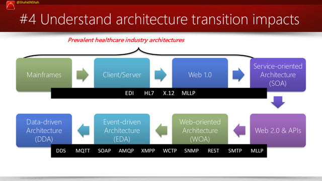 www.netspective.com 27
@ShahidNShah
#4 Understand architecture transition impacts
Mainframes Client/Server Web 1.0
Service-oriented
Architecture
(SOA)
Web 2.0 & APIs
Web-oriented
Architecture
(WOA)
Event-driven
Architecture
(EDA)
Data-driven
Architecture
(DDA)
Prevalent healthcare industry architectures
EDI HL7 X.12 MLLP
DDS MQTT SOAP AMQP XMPP WCTP SNMP REST SMTP MLLP
