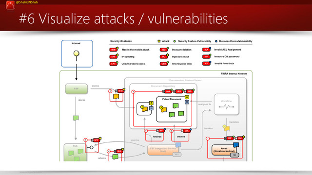 www.netspective.com 29
@ShahidNShah
#6 Visualize attacks / vulnerabilities
