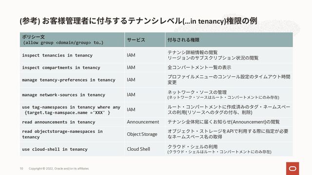 (allow group  to…)
inspect tenancies in tenancy IAM
inspect compartments in tenancy IAM
manage tenancy-preferences in tenancy IAM
manage network-sources in tenancy IAM
( )
use tag-namespaces in tenancy where any
{target.tag-namspace.name ='XXX' }
IAM
( )
read announcements in tenancy Announcement (Announcement)
read objectstorage-namespaces in
tenancy
Object Storage
API
use cloud-shell in tenancy Cloud Shell
( )
( ) (…in tenancy)
Copyright © 2022, Oracle and/or its affiliates
10
