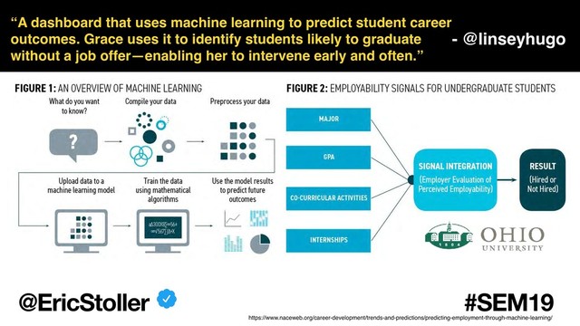https://www.naceweb.org/career-development/trends-and-predictions/predicting-employment-through-machine-learning/
“A dashboard that uses machine learning to predict student career
outcomes. Grace uses it to identify students likely to graduate
without a job offer—enabling her to intervene early and often.”
- @linseyhugo
@EricStoller #SEM19
