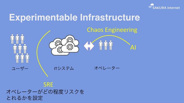 ΦϖϨʔλʔ
Ϣʔβʔ ITγεςϜ
AI
SRE
ΦϖϨʔλʔ͕Ͳͷఔ౓ϦεΫΛ
 
ͱΕΔ͔Λઃఆ
Chaos Engineering
Experimentable Infrastructure
