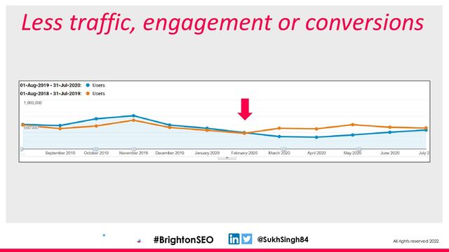 All rights reserved 2022
@SukhSingh84
#BrightonSEO
Less traffic, engagement or conversions
