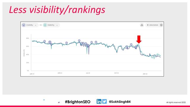 All rights reserved 2022
@SukhSingh84
#BrightonSEO
Less visibility/rankings
