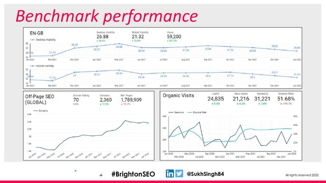 All rights reserved 2022
@SukhSingh84
#BrightonSEO
Benchmark performance
