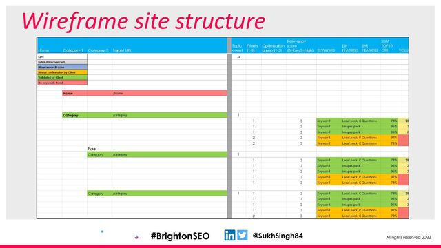 All rights reserved 2022
@SukhSingh84
#BrightonSEO
Wireframe site structure
