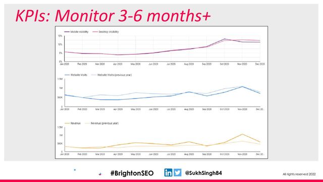 All rights reserved 2022
@SukhSingh84
#BrightonSEO
KPIs: Monitor 3-6 months+
