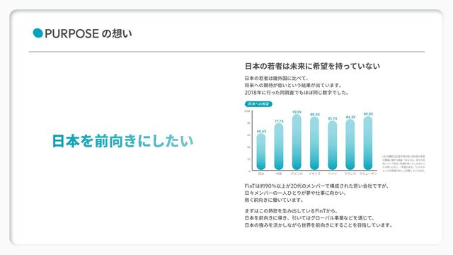 PURPOSE の想い
日本の若者は未来に希望を持っていない
日本の若者は諸外国に比べて、
将来への期待が低いという結果が出ています。
2018年に行った同調査でもほぼ同じ数字でした。
FinTは約90％以上が20代のメンバーで構成された若い会社ですが、
日々メンバーの一人ひとりが夢や仕事に向かい、
熱く前向きに働いています。
まずはこの熱狂を生み出しているFinTから、
日本を前向きに導き、引いてはグローバル事業などを通じて、
日本の強みを活かしながら世界を前向きにすることを目指しています。
0
20
40
60
80
100%
スウェーデン
フランス
ドイツ
イギリス
アメリカ
中国
日本
60.6%
77.7%
92.5%
88.4%
81.7% 84.2%
89.0%
将来への希望
(注) 内閣府 2018年我が国と諸外国の若者
の意識に関する調査「あなたは、自分の将
来について明るい希望を持っていますか？
」
との問いに対し、
「希望がある」
「どちらか
といえば希望がある」
と回答した人の合計。
