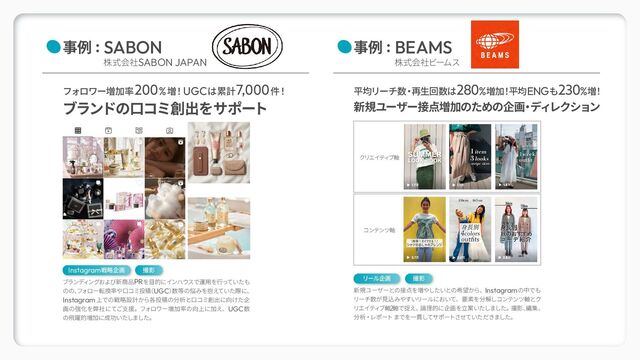 事例 : SABON
株式会社SABON JAPAN
事例 : BEAMS
株式会社ビームス
フォロワー増加率200%増！UGCは累計7,000件！
ブランドの口コミ創出をサポート
平均リーチ数
・
再生回数は280%増加
！
平均ENGも230%増
！
新規ユーザー接点増加のための企画
・
ディレクション
ブランディ
ングおよび新商品PRを目的にインハウスで運用を行っていたも
のの、
フ
ォロー転換率や口コミ投稿
（UGC）
数等の悩みを抱えていた際に、
Instagram上での戦略設計から各投稿の分析と口コミ創出に向けた企
画の強化を弊社にてご支援。フォロワー増加率の向上に加え、UGC数
の飛躍的増加に成功いたしました。
Instagram戦略企画 撮影
新規ユーザーとの接点を増やしたいとの希望から、Instagramの中でも
リーチ数が見込みやすいリールにおいて、要素を分解しコンテンツ軸とク
リエイティ
ブ軸2軸で捉え、
論理的に企画を立案いたしました。
撮影、
編集、
分析・レポート までを一貫してサポートさせていただきました。
リール企画 撮影
クリエイティ
ブ軸
コンテンツ軸
