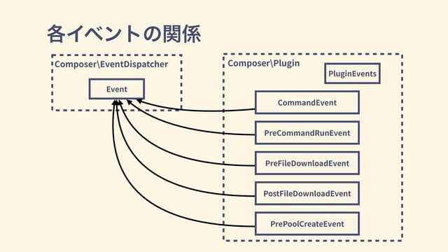 Composer\Plugin
Composer\EventDispatcher
֤Πϕϯτͷؔ܎
Event
CommandEvent
PostFileDownloadEvent
PreCommandRunEvent
PrePoolCreateEvent
PreFileDownloadEvent
PluginEvents
