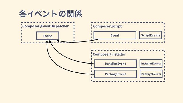 Composer\Script
Composer\EventDispatcher
֤Πϕϯτͷؔ܎
Event Event ScriptEvents
Composer\Installer
InstallerEvent InstallerEvents
PackageEvent PackageEvents
