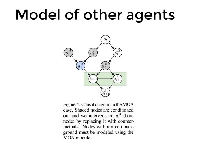 Model of other agents
