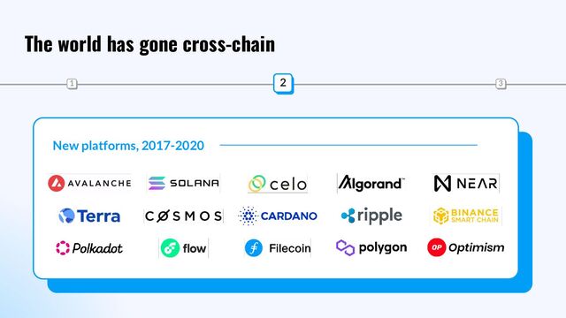New platforms, 2017-2020
The world has gone cross-chain
2
1 3
