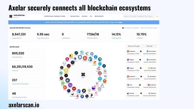 Axelar securely connects all blockchain ecosystems
axelarscan.io
