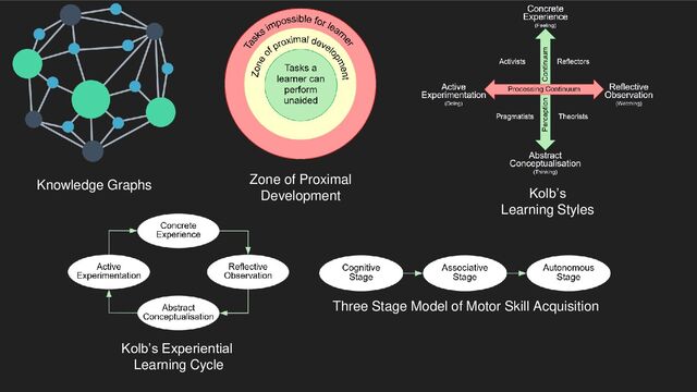 Knowledge Graphs Zone of Proximal
Development Kolb’s
Learning Styles
Three Stage Model of Motor Skill Acquisition
Kolb’s Experiential
Learning Cycle
