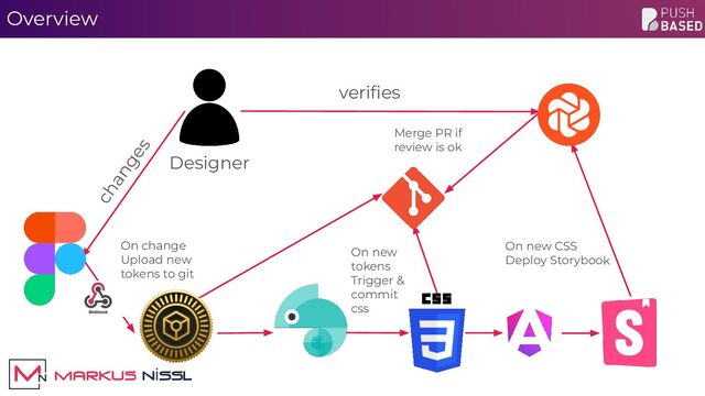 Designer
changes
veriﬁes
Merge PR if
review is ok
On new
tokens
Trigger &
commit
css
On change
Upload new
tokens to git
On new CSS
Deploy Storybook
Overview
