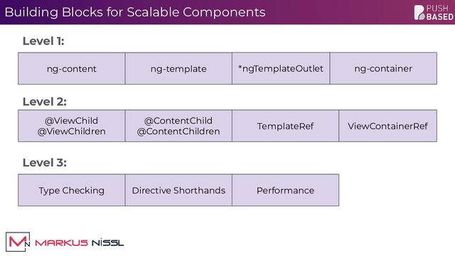 Building Blocks for Scalable Components
ng-content ng-template ng-container
*ngTemplateOutlet
Type Checking
Level 1:
@ViewChild
@ViewChildren
@ContentChild
@ContentChildren
TemplateRef ViewContainerRef
Level 2:
Level 3:
Directive Shorthands Performance
