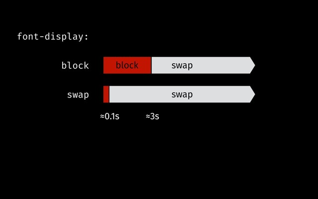 block swap
swap
≈0.1s ≈3s
font-display:
block
swap
