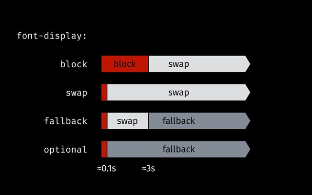 block
swap
swap
swap
fallback
fallback
≈0.1s ≈3s
font-display:
block
swap
fallback
optional
