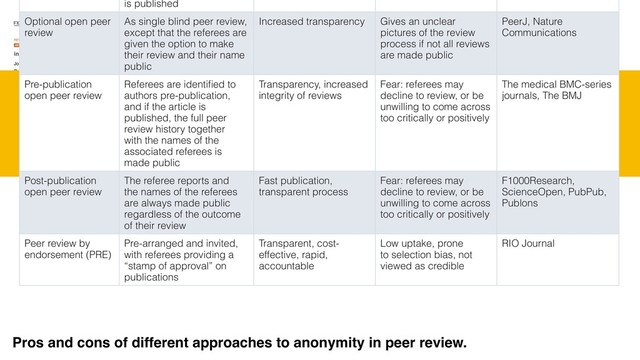 is published
Optional open peer
review
As single blind peer review,
except that the referees are
given the option to make
their review and their name
public
Increased transparency Gives an unclear
pictures of the review
process if not all reviews
are made public
PeerJ, Nature
Communications
Pre-publication
open peer review
Referees are identiﬁed to
authors pre-publication,
and if the article is
published, the full peer
review history together
with the names of the
associated referees is
made public
Transparency, increased
integrity of reviews
Fear: referees may
decline to review, or be
unwilling to come across
too critically or positively
The medical BMC-series
journals, The BMJ
Post-publication
open peer review
The referee reports and
the names of the referees
are always made public
regardless of the outcome
of their review
Fast publication,
transparent process
Fear: referees may
decline to review, or be
unwilling to come across
too critically or positively
F1000Research,
ScienceOpen, PubPub,
Publons
Peer review by
endorsement (PRE)
Pre-arranged and invited,
with referees providing a
“stamp of approval” on
publications
Transparent, cost-
effective, rapid,
accountable
Low uptake, prone
to selection bias, not
viewed as credible
RIO Journal
comprising seven different traits of OPR: participation, identity,
reports, interaction, platforms, pre-review manuscripts, and ﬁnal-
version commenting (Ross-Hellauer, 2017). The various parts of
examined in more detail below. Each of these feed into the
wider core issues in peer review of incentivizing engagement,
providing appropriate recognition and certiﬁcation, and quality
Pros and cons of different approaches to anonymity in peer review.
