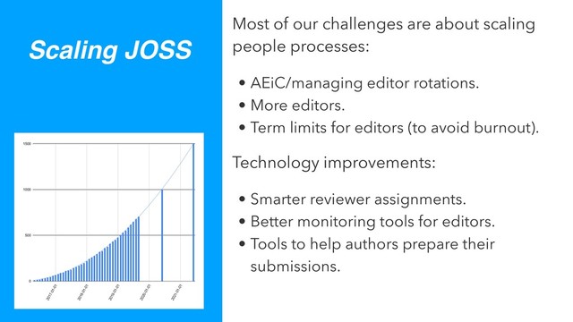 Scaling JOSS
Most of our challenges are about scaling
people processes:
• AEiC/managing editor rotations.
• More editors.
• Term limits for editors (to avoid burnout).
Technology improvements:
• Smarter reviewer assignments.
• Better monitoring tools for editors.
• Tools to help authors prepare their
submissions.
0
500
1000
1500
2017-01-01
2018-01-01
2019-01-01
2020-01-01
2021-01-01
