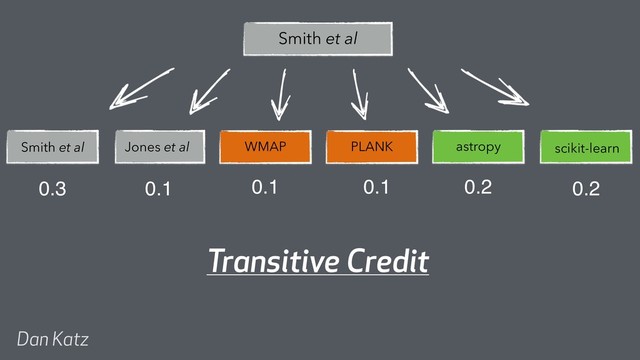 Smith et al
WMAP PLANK
Jones et al
Smith et al astropy scikit-learn
Transitive Credit
Dan Katz
0.3 0.1 0.1 0.1 0.2 0.2
