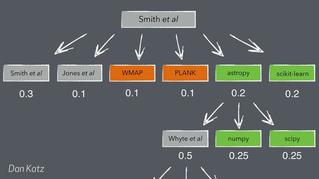 Smith et al
WMAP astropy
PLANK
Jones et al
Smith et al scikit-learn
Dan Katz
0.3 0.1 0.1 0.1 0.2 0.2
Whyte et al numpy scipy
0.5 0.25 0.25
