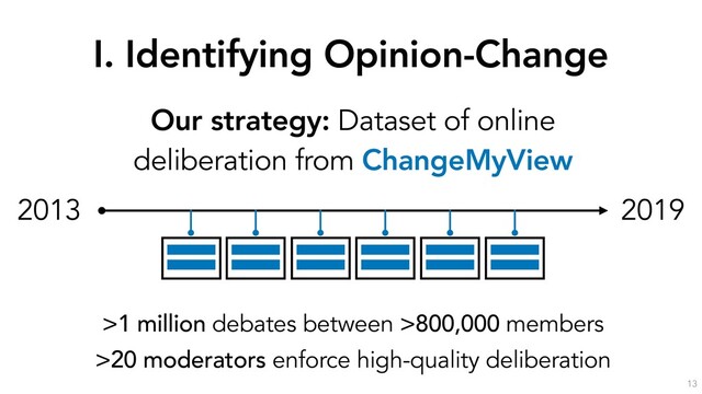 I. Identifying Opinion-Change
13
Our strategy: Dataset of online
deliberation from ChangeMyView
>1 million debates between >800,000 members
>20 moderators enforce high-quality deliberation
2013 2019

