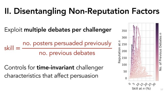II. Disentangling Non-Reputation Factors
17
Exploit multiple debates per challenger
Controls for time-invariant challenger
characteristics that affect persuasion
skill =
no. posters persuaded previously
no. previous debates
