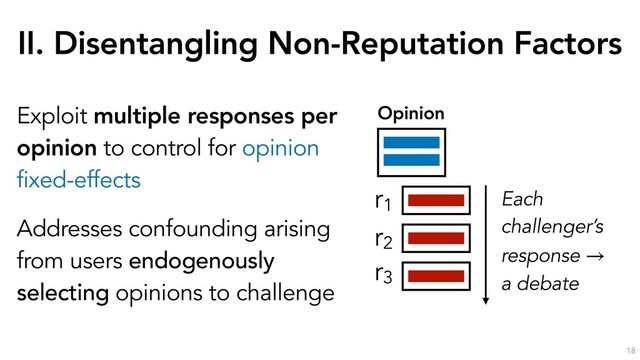 II. Disentangling Non-Reputation Factors
18
Exploit multiple responses per
opinion to control for opinion
fixed-effects
Addresses confounding arising
from users endogenously
selecting opinions to challenge
r1
r2
r3
Each
challenger’s
response
a debate
→
Opinion
