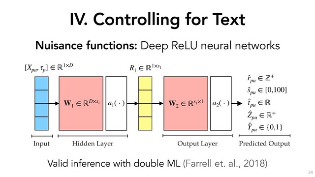 IV. Controlling for Text
34
Nuisance functions: Deep ReLU neural networks
[X
pu, p] 1 D R
1
1 s
1
W
2
s
1
1 a
2
( )
r
pu
+
Y
pu {0,1}
s
pu [0,100]
t
pu
Input Output Layer Predicted Output
W
1
D s
1
a
1
( )
Hidden Layer
Z
pu
+
Figure 6: A neural network with one hidden layer (h = 1). The neural network transforms the D-dimensional
input, a concatenation of the response text vector Xpu
and the ﬁxed-effects indicator vector for ⌧p
, into a
Valid inference with double ML (Farrell et. al., 2018)

