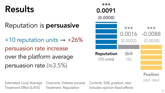 Results
35
Reputation is persuasive
+10 reputation units +26%
persuasion rate increase
over the platform average
persuasion rate ( 3.5%)
→
≈
***
0.0091
(0.0008)
Reputation
(10 units)
Skill
(%)
Outcome: Debate success
Treatment: Reputation
***
0.0016
(0.0002)
Position
(std. dev)
***
-0.0088
(0.0008)
Estimated Local Average
Treatment Effect (LATE)
Controls: Skill, position, text
Includes opinion fixed-effects
