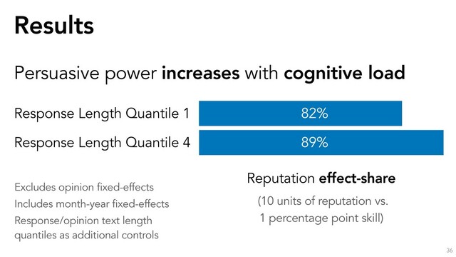 Results
36
Persuasive power increases with cognitive load
Reputation effect-share
(10 units of reputation vs.
1 percentage point skill)
Response Length Quantile 1 82%
89%
Response Length Quantile 4
Excludes opinion fixed-effects
Includes month-year fixed-effects
Response/opinion text length
quantiles as additional controls
