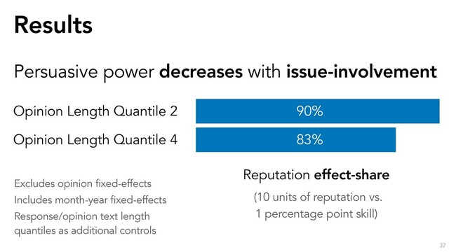 Results
37
Persuasive power decreases with issue-involvement
Opinion Length Quantile 2
83%
90%
83%
Opinion Length Quantile 4
Excludes opinion fixed-effects
Includes month-year fixed-effects
Response/opinion text length
quantiles as additional controls
Reputation effect-share
(10 units of reputation vs.
1 percentage point skill)
